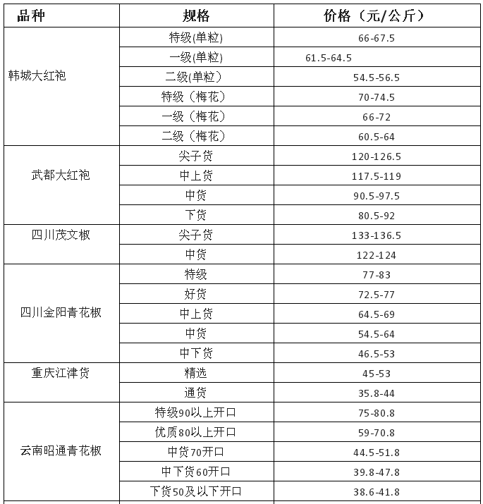 2022年9月23日各大香料价格行情明细