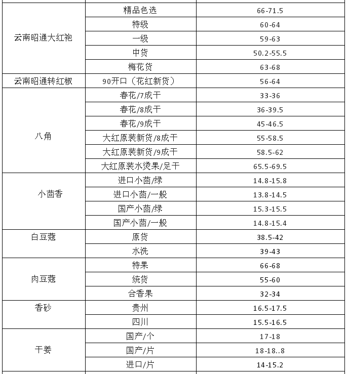 2022年9月23日各大香料价格行情明细