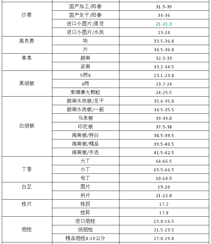 2022年9月23日各大香料价格行情明细