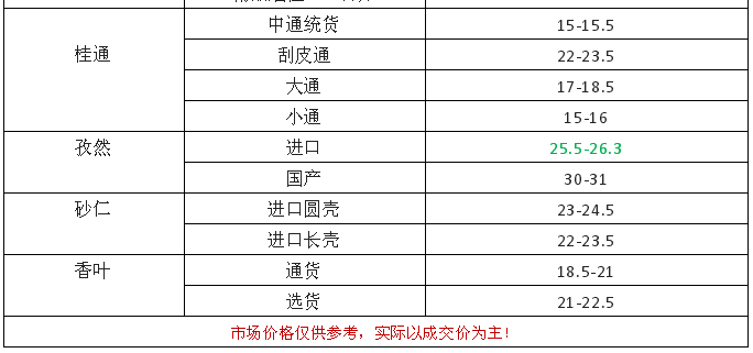 2022年9月23日各大香料价格行情明细